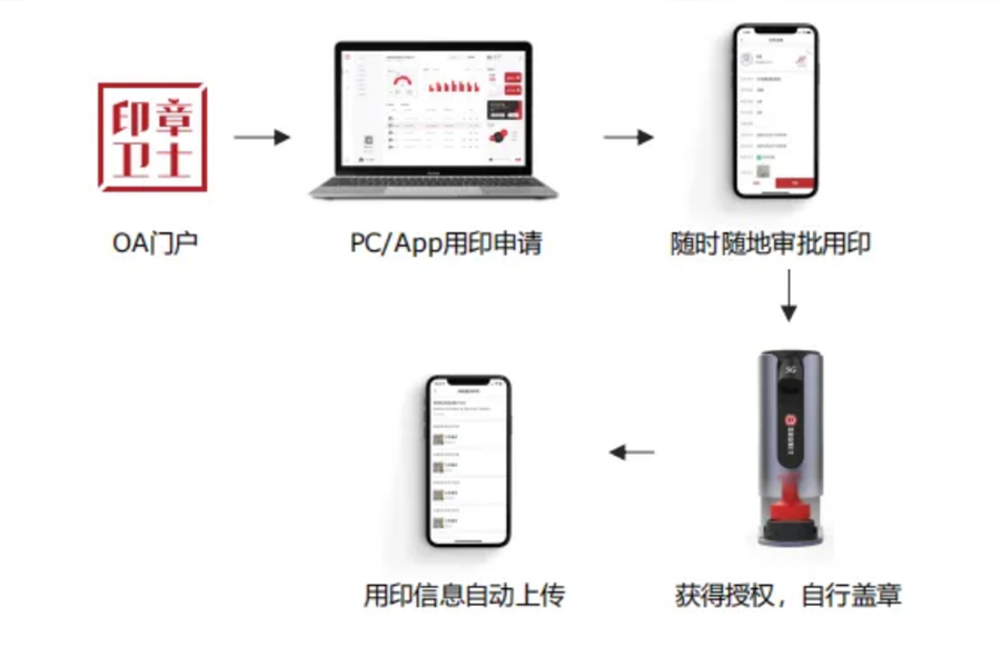 智能印章