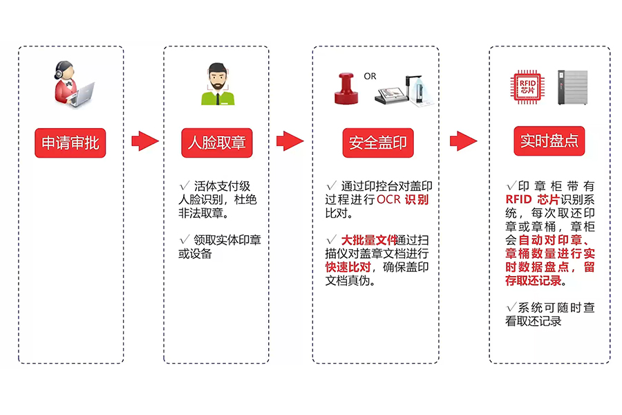 智能印章核心要点